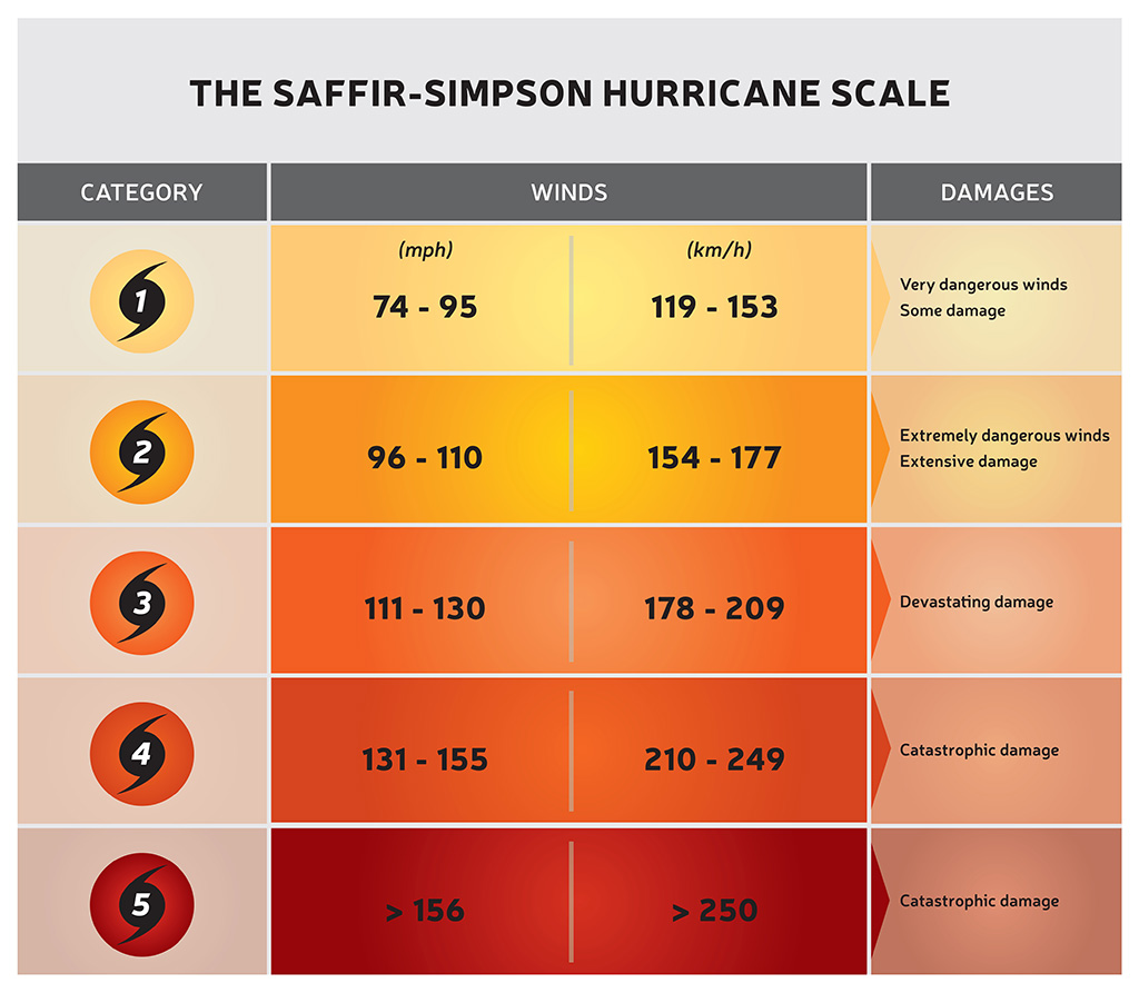 Saffir Simpson Scale graphic