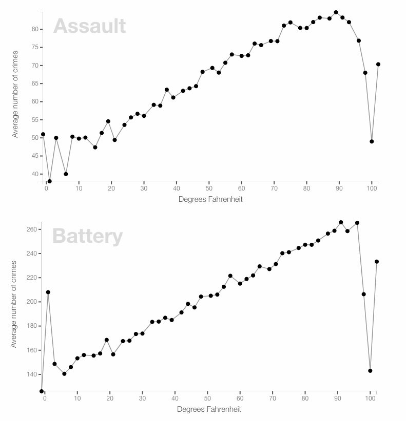 chicago assault and battery related to temperature chart