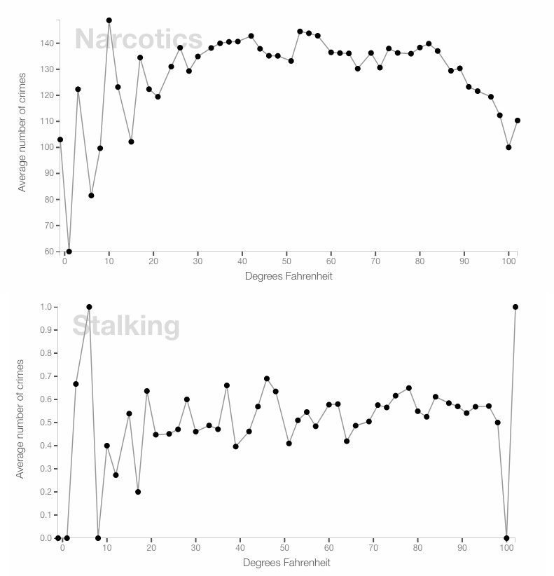 chicago drugs and stalking related to tempurature chart