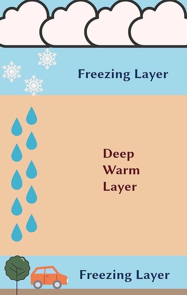 freezing rain layer diagram
