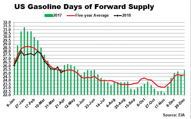 US gasoline days of forward supply chart
