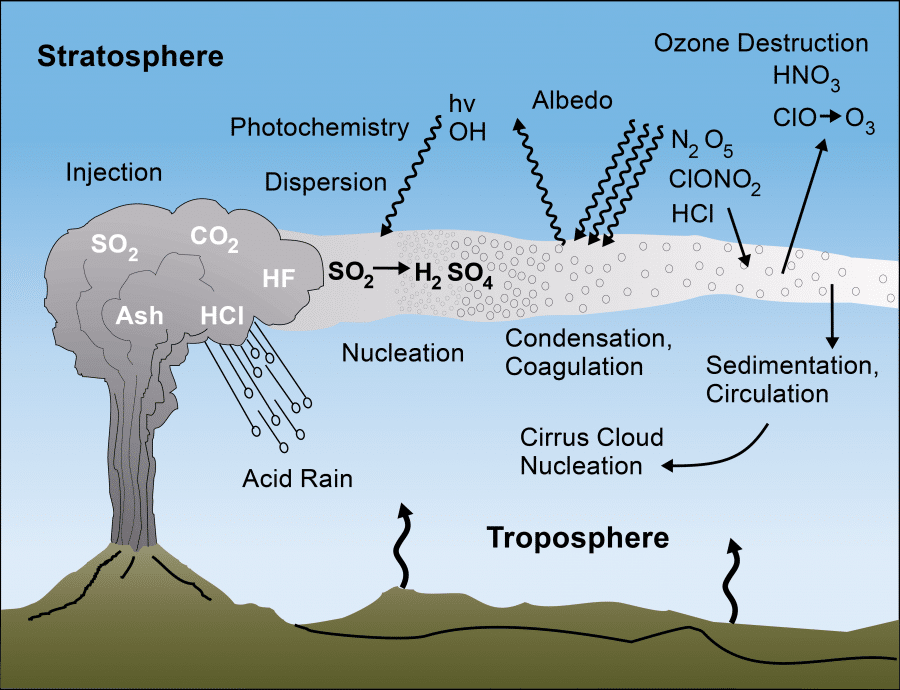 volcanic climate diagram