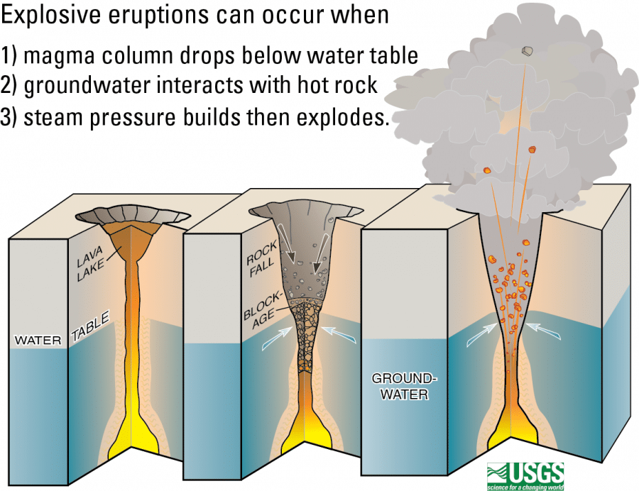 kilauea steam explosion process diagram