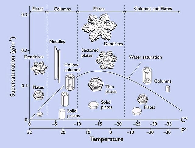 ice crystal illustrated diagram