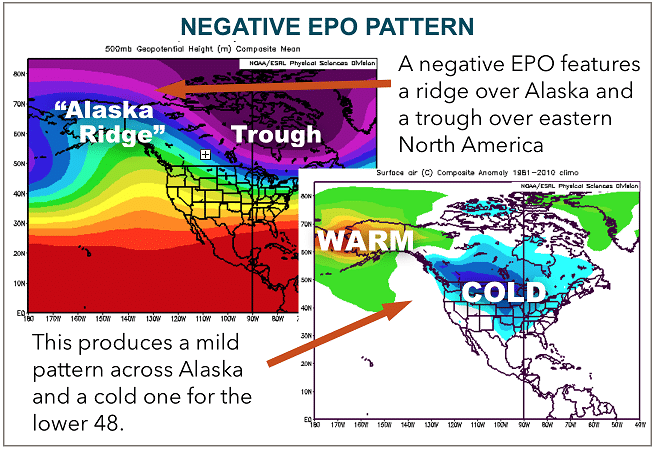 Negative EPO pattern diagram