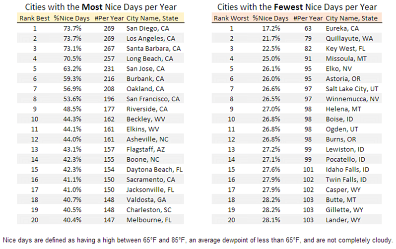 cities with the most and fewest nice days list
