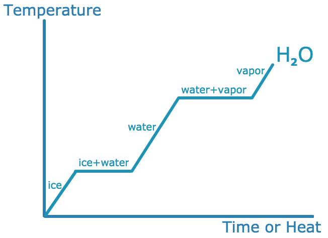 phase diagram for water