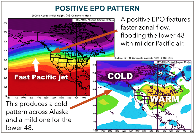 Positive EPO pattern diagram 