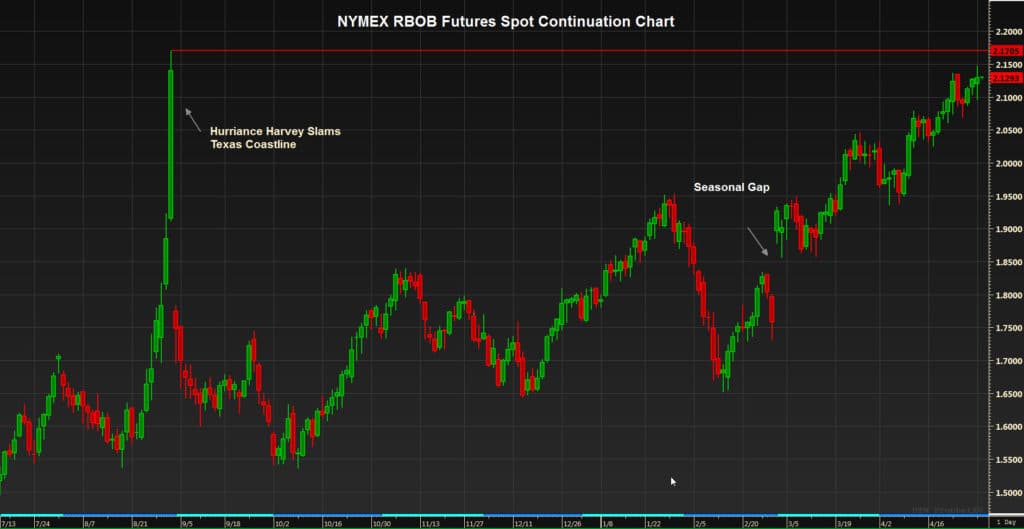 nymex rbob futures spot continuation chart