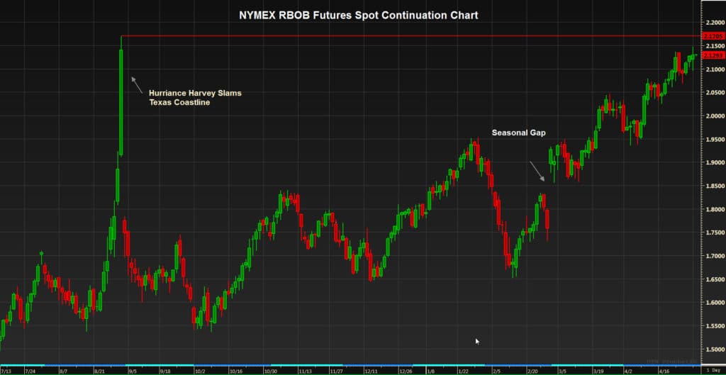 Rbob Gasoline Chart