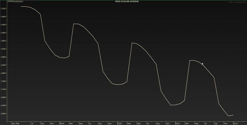 rbob gas forward curve