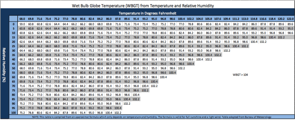 estimate WBGT chart blue