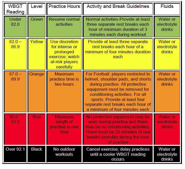 WBGT heat guidelines for athletes 