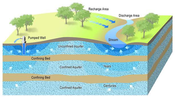 aquifer layer diagram 