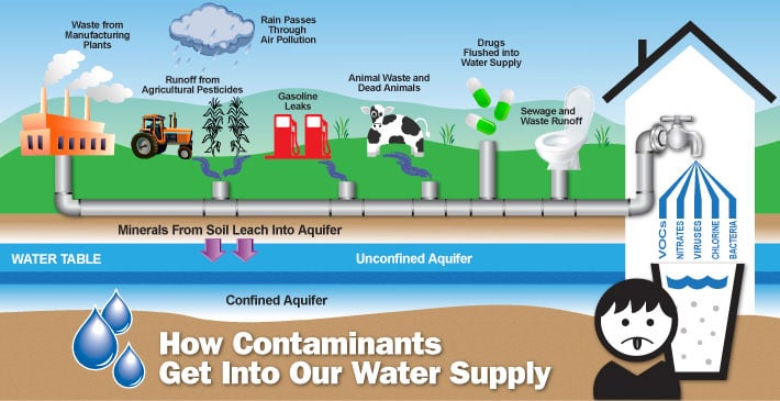 aquifer pollutants infographic