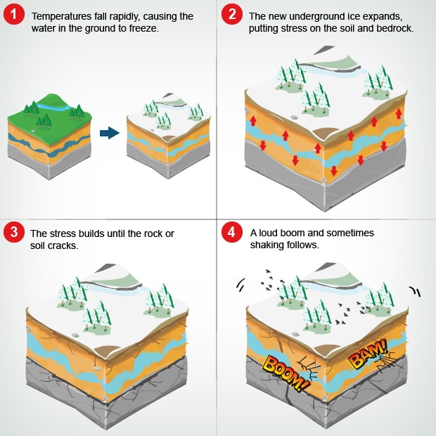 frost quake cutaway infographic