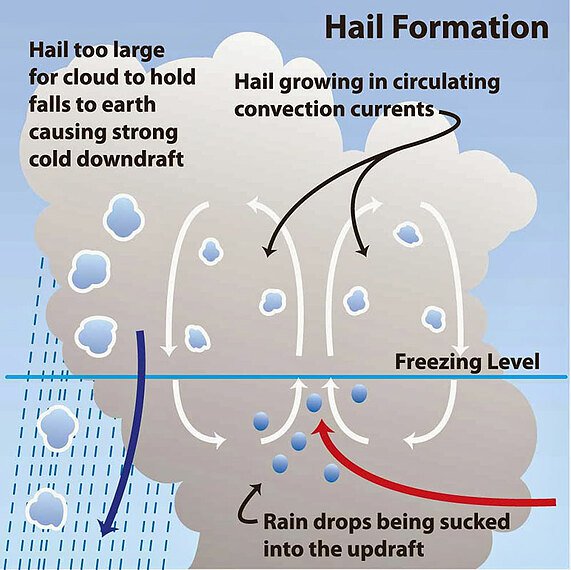 Image result for hail precipitation formation