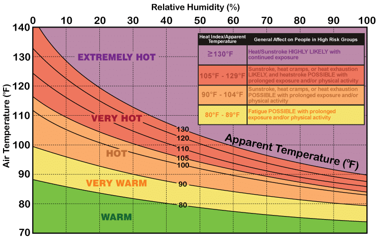 Heat Index Chart Fahrenheit