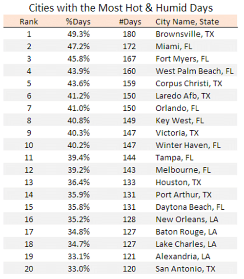 cities with the most hot and humid days list