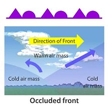 occluded front illustration