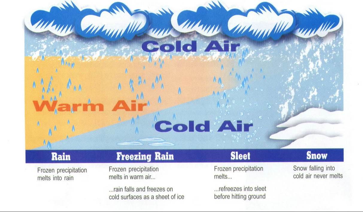 precipitation types infographic