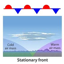 stationary front illustration