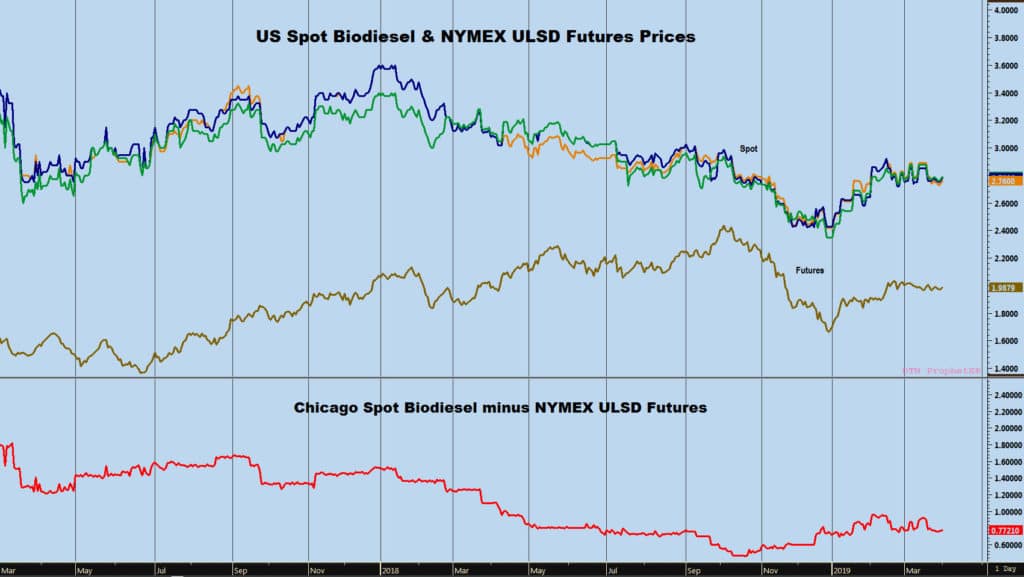 spot biodiesel chart