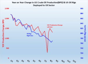 United States Oil Production Chart