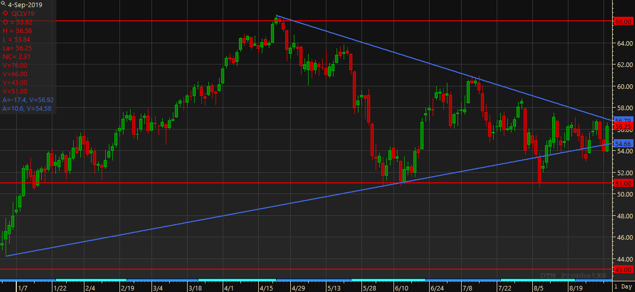 Crude Oil 3 Month Chart