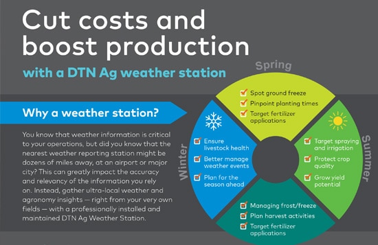 DTN Ag Weather Station Infographic