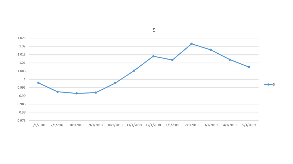 Temperature variance graph