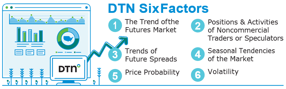 DTN Six Factors for Commodity Markets