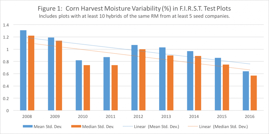 Graph: Corn Harvest Moisture Variability