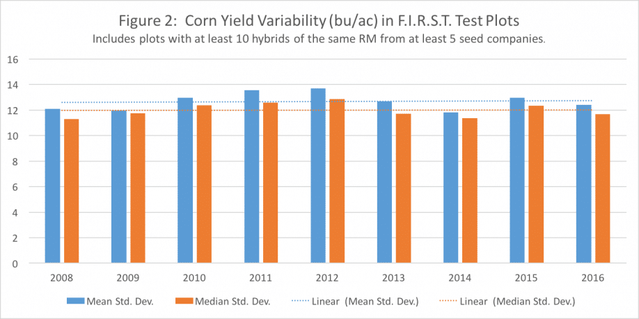 Graph: Corn Yield Variability