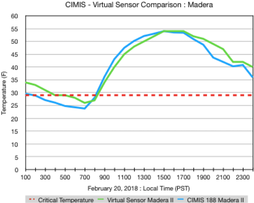 Virtual Sensor Data Comparison - Madera