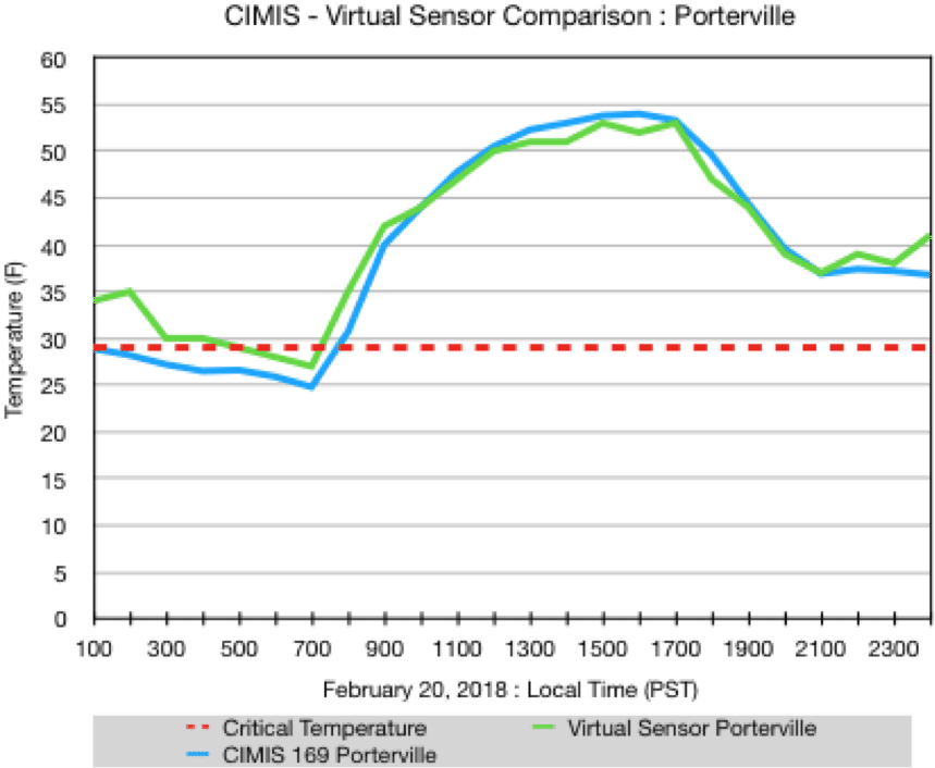 Virtual Sensor Data Comparison - Porterville