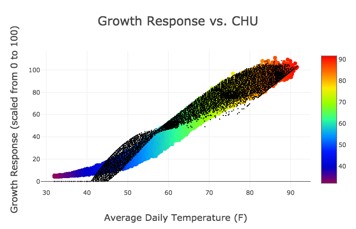 Growth Response vs. CHU
