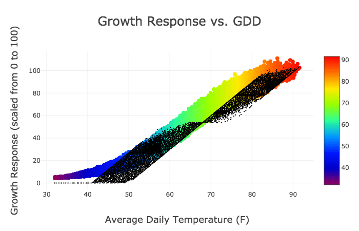 Growth Response vs. GDD