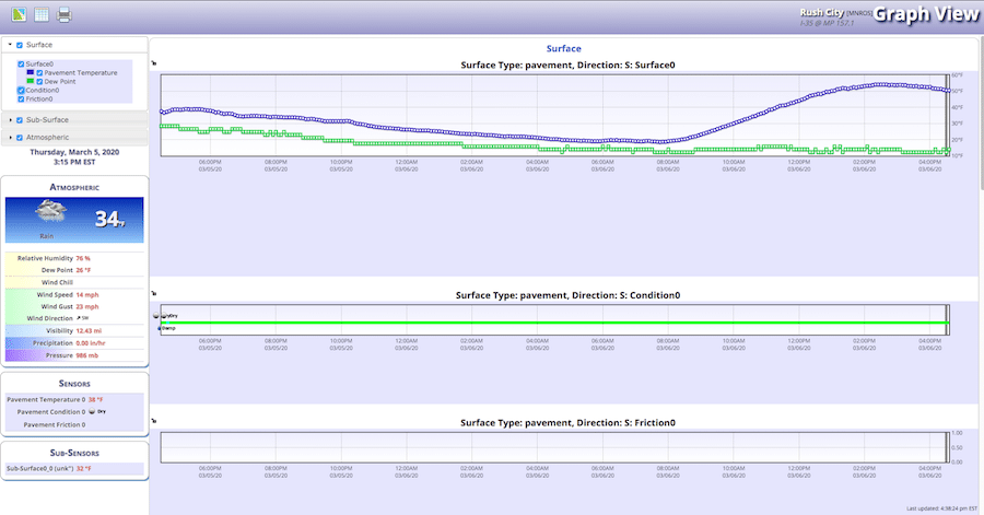 Graph View