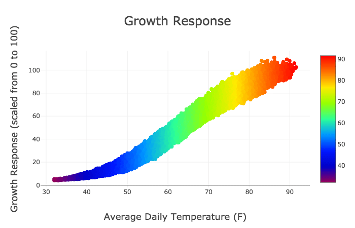 Growth Response Graph