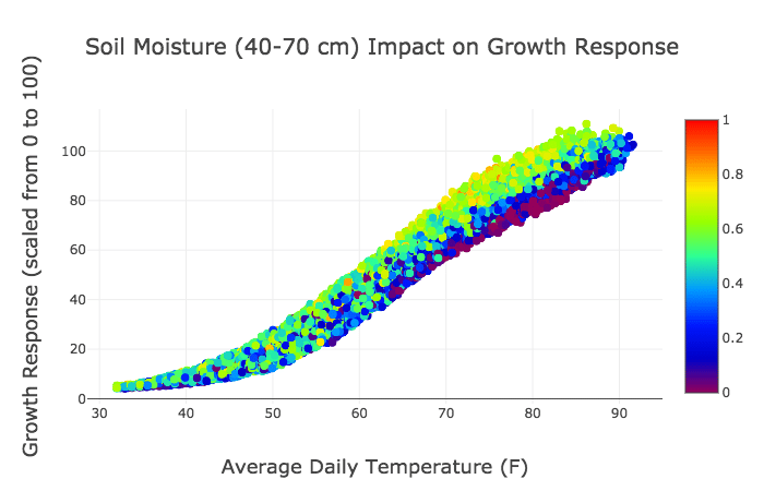 Soil Moisture Impact on Growth Response