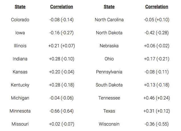 Correlation Coefficients