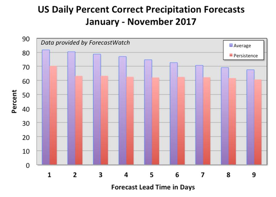 US Daily Precent Correct Precipitation Forecasts