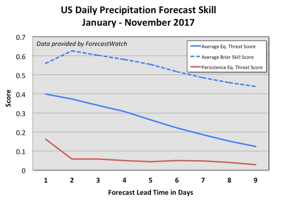 US Daily Precipitation Forecast Skill