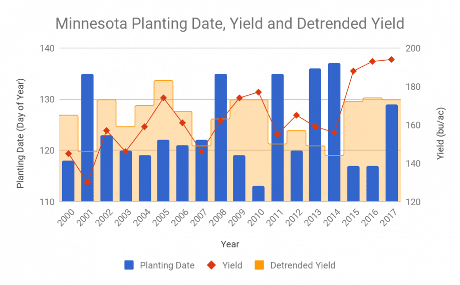 Median planting dates, yields, and detrended yields for the state of Minnesota for the years 2000 to 2017