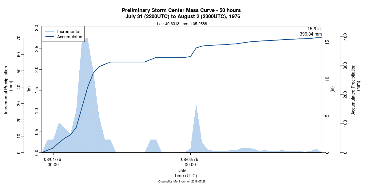 mass_curve_40.6313-105.2588_1976073108_Zone1