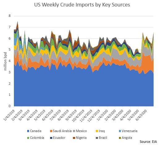 US Weekly Crude Imports Chart January 2019 - June 2020