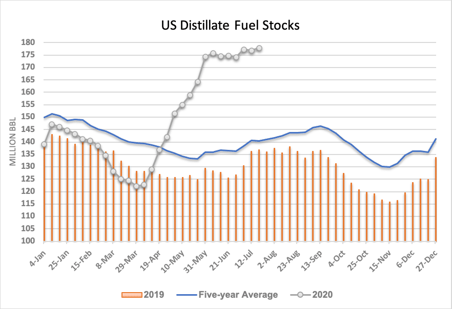 US Distillate Fuel Stocks