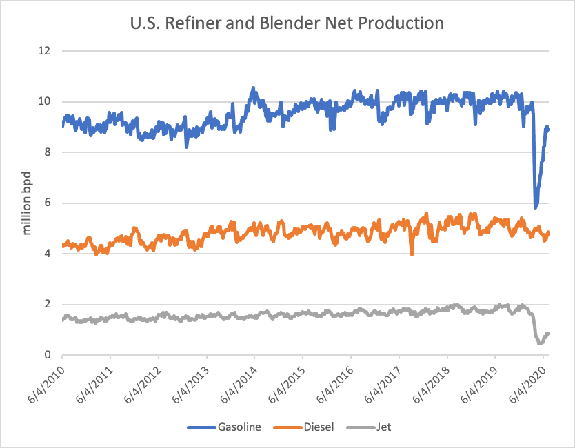 US Refiner and Blender Net Production