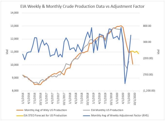 eia weekly & monthly crude production data vs adjustment factor